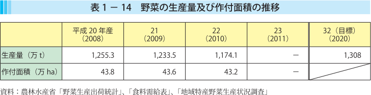 表1-14 野菜の生産量及び作付面積の推移