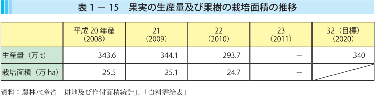 表1-15 果実の生産量及び果樹の栽培面積の推移