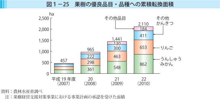 図1-25 果樹の優良品目・品種への累積転換面積