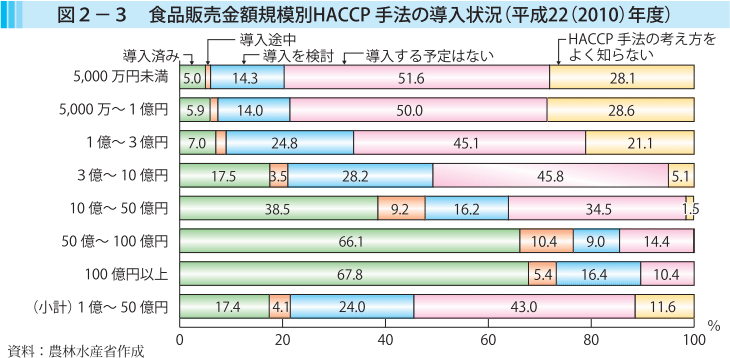 図2-3 食品販売金額規模別HACCP手法の導入状況（平成22（2010）年度）