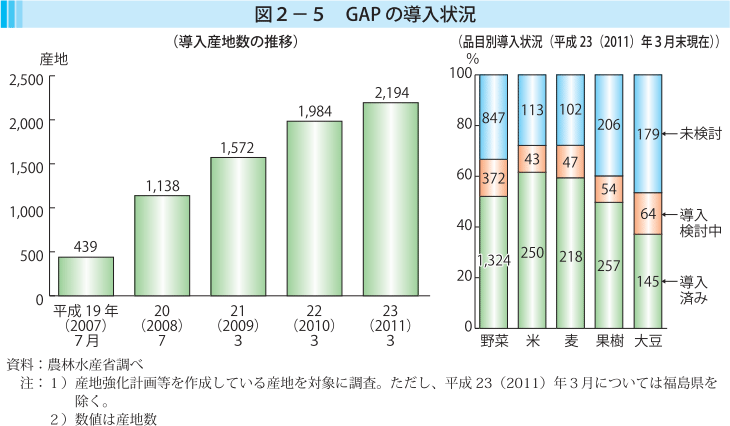 図2-5 GAPの導入状況