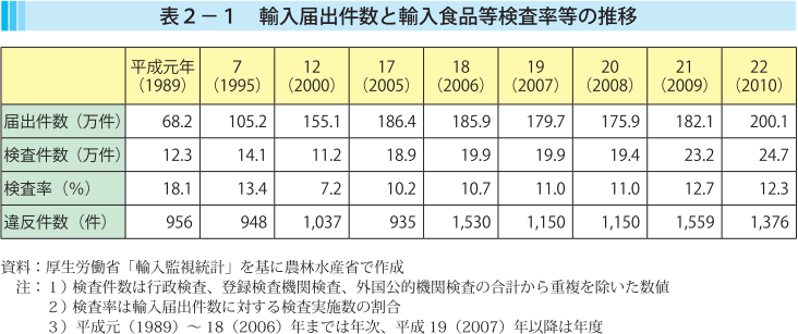 表2-1 輸入届出件数と輸入食品等検査率の推移