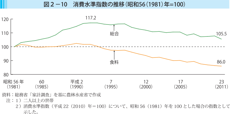 図2-10 消費水準指数の推移（昭和56（1981）年＝100）