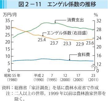 図2-11 エンゲル係数の推移