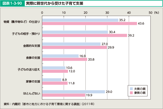 図表1-3-90 実際に親世代から受けた子育て支援