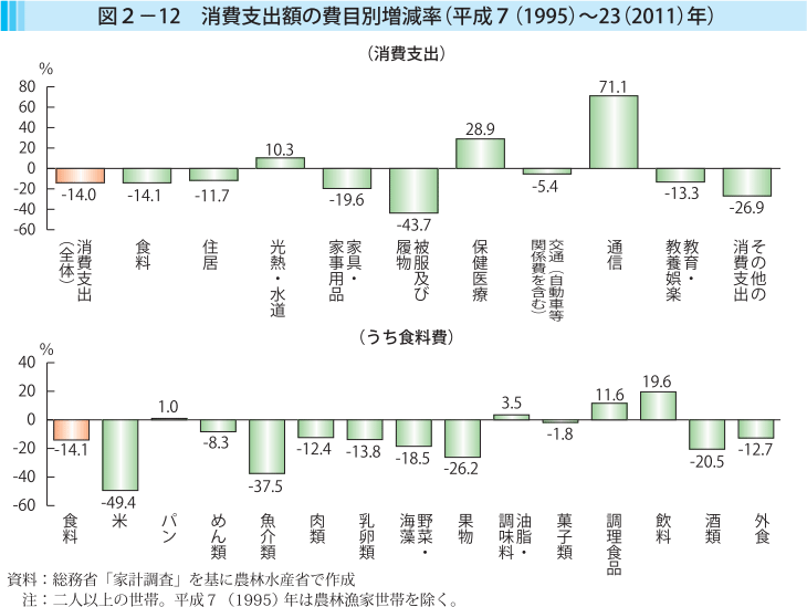 図2-12 消費支出額の日も区別増減率（平成7（1995）〜23（2011）年）