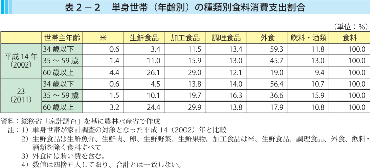 表2-2 単身世帯（年齢別）の種類別食料支出割合