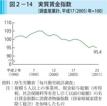 図2-14 実質賃金指数（調査産業計、平成17（2005）年=100）