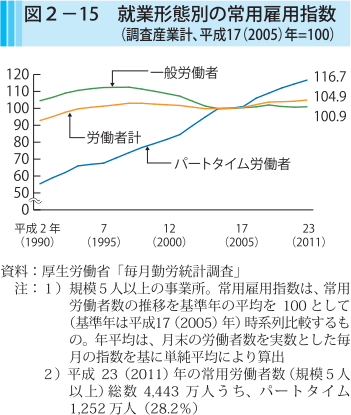 図2-15 就業形態別の常用雇用指数（調査産業計、平成17（2005）年 =100）