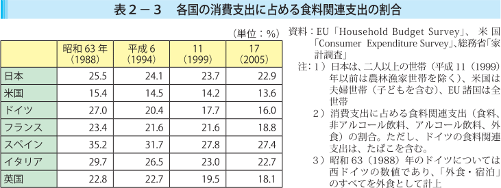 表2-3 各国の消費支出に占める食料関連支出の割合