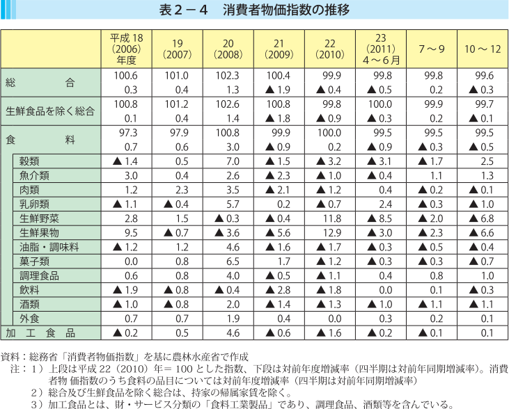 表2-4 消費者物価指数の推移