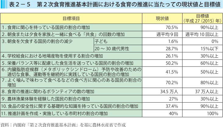 表2-5 第２次食育推進基本計画における食育の推進に当たっての現状値と目標値