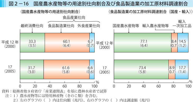 図2-16 国産農水産物等の用途別仕向割合及び食品製造業の加工原材料調達割合