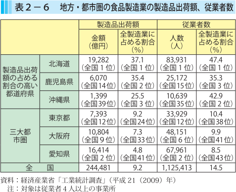 表2-6 地方・都市圏の食品製造業おん製造品出荷額、従業者数