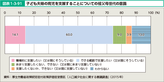 図表1-3-91 子ども夫婦の育児を支援することについての祖父母世代の意識