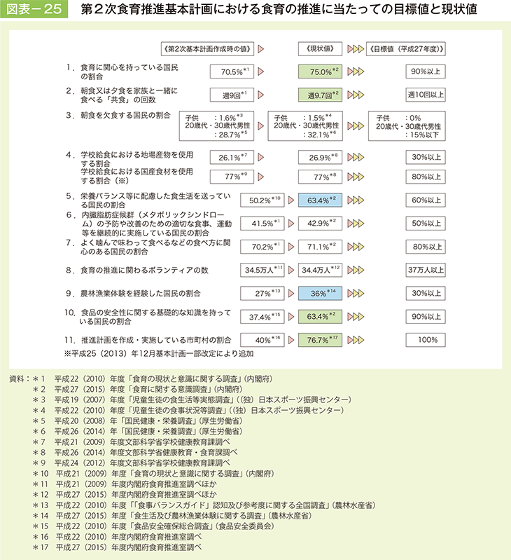 図表－25　第2次食育推進基本計画における食育の推進に当たっての目標値と現状