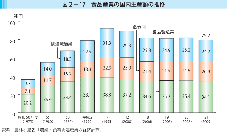 図2-17 食品産業の国内生産額の推移