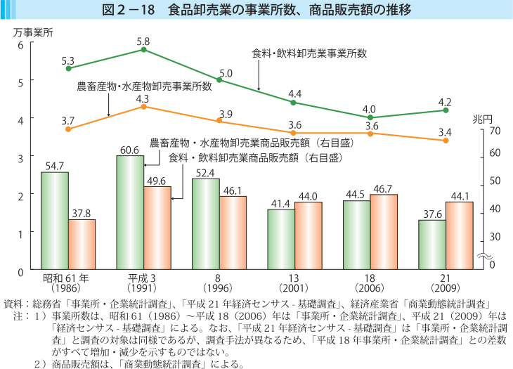 図2-18 食品卸売業の事業者数、商品販売額