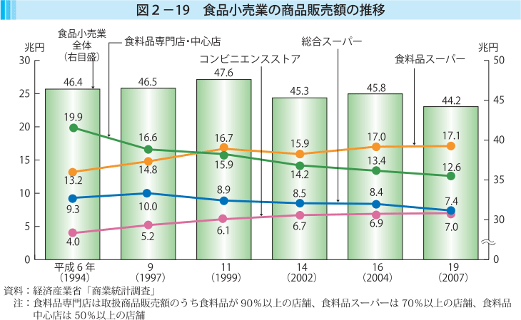 図2-19 食品小売業の商品販売額の推移