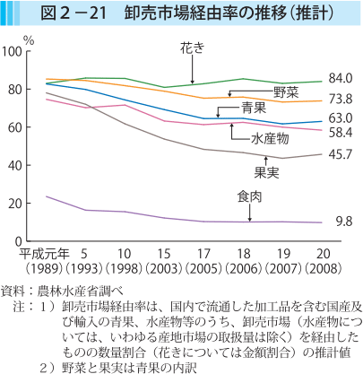 図2-21 卸売市場経由率の推移（推計）