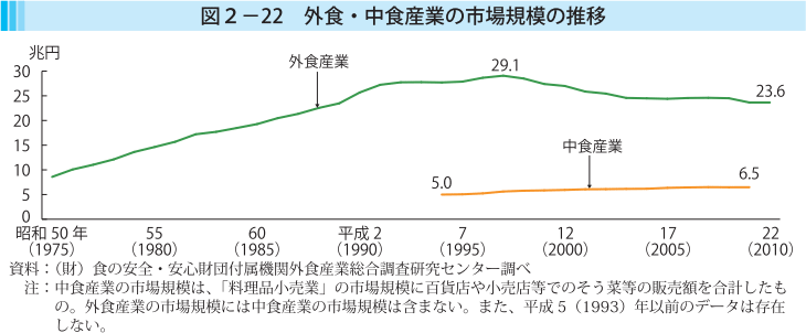 図2-22 外食・中食産業の市場規模の推移