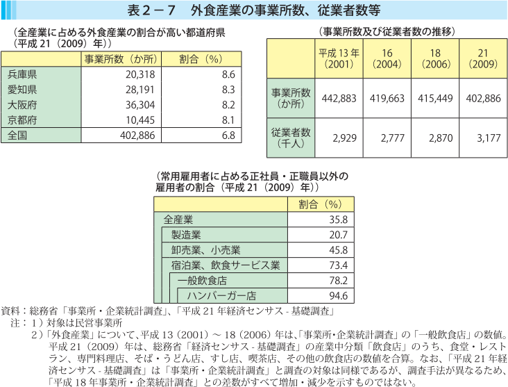 表2-7 外食産業の事業所数、従業者数等