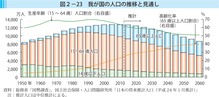 図2-23 我が国の人口の推移と見通し