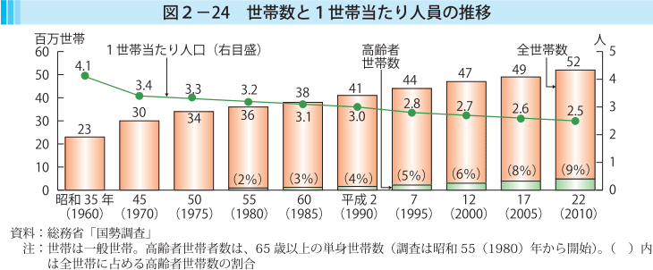 図2-24 世帯数と1世帯当たり人員の推移