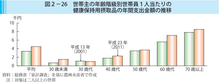 図2-26 世帯主の年齢階層別世帯員1人当たりの健康保持用摂取品の年間支出金額の推移