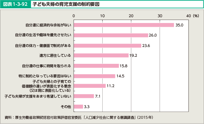 図表1-3-92 子ども夫婦の育児支援の制約要因