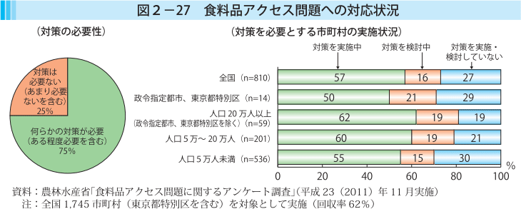 図2-27 食料品アクセス問題への対応状況