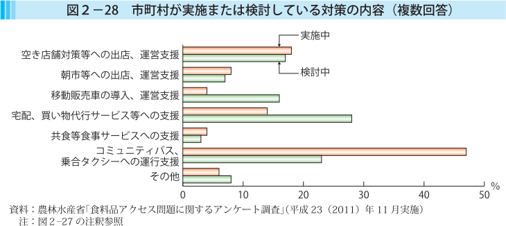 図2-28 市町村が実施または検討している対策の内容（複数回答）