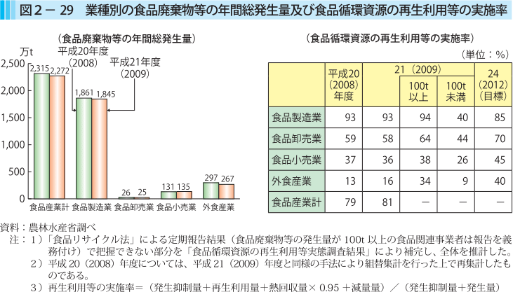 図2-29 業種別の食品廃棄物等の年間層発生量及び食品循環資源の再生利用等の実施率　