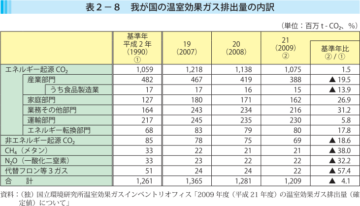 表2-8 我が国の温室効果ガス排出量の内訳