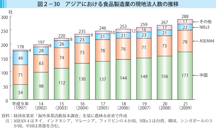 図2-30 アジアにおける食品製造業の現地法人数の推移