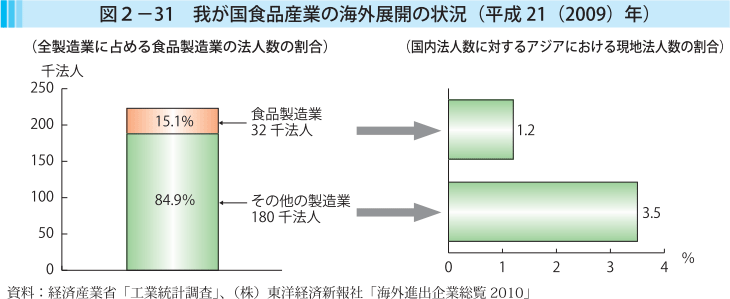 図2-31 我が国食品産業の海外展開の状況（平成21（2009）年）