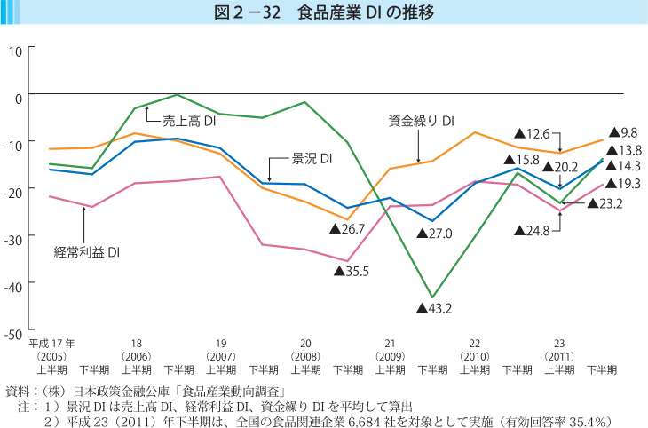 図2-32 食品産業DIの推移