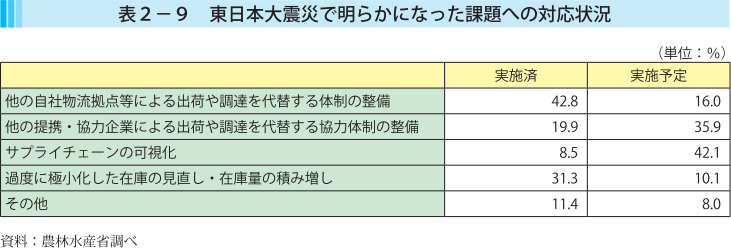 表2-9 東日本大震災で明らかになった課題への対応状況