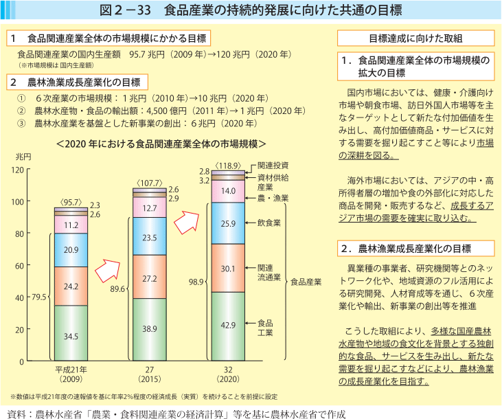 図2-33 食品産業の持続的発展に向けた共通の目標