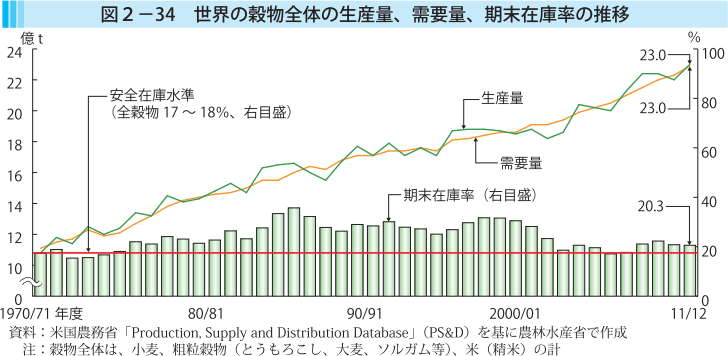 図2-34 世界の穀物全体の生産量、需要量、期末在庫率の推移