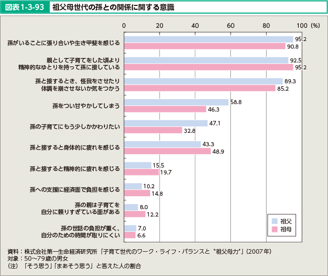 図表1-3-93 祖父母世代の孫との関係に関する意識