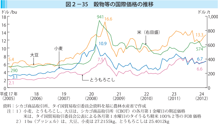 図2-35 穀物等の国際価格の推移