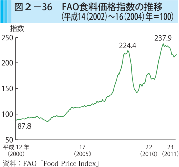 図2-36 FAO食料価格指数の推移（平成14（2002）〜16（2004）年=100）