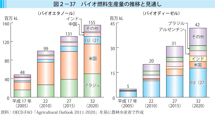 図2-37 バイオ燃料生産量の推移と見通し