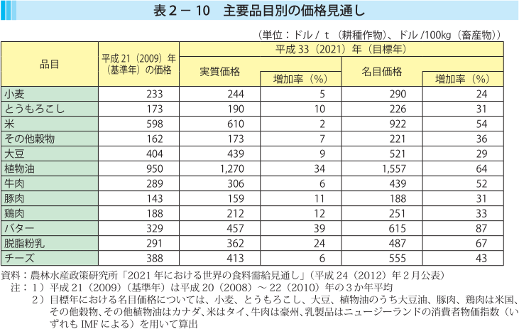 表2-10 主要品目別の価格見通し