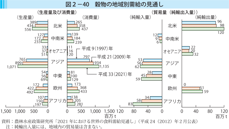 図2-40 穀物の地域別需給の見通し