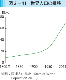 図2-41 世界人口の推移