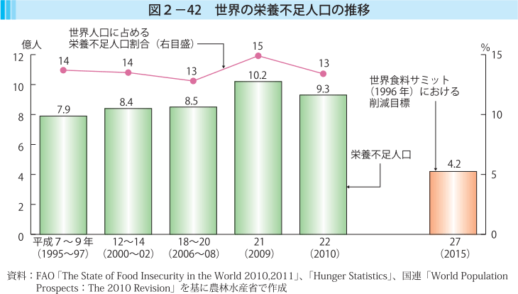 図2-42 世界の栄養不足人口の推移