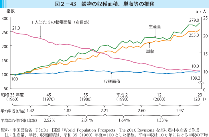 図2-43 穀物の収穫面積、単収等の推移