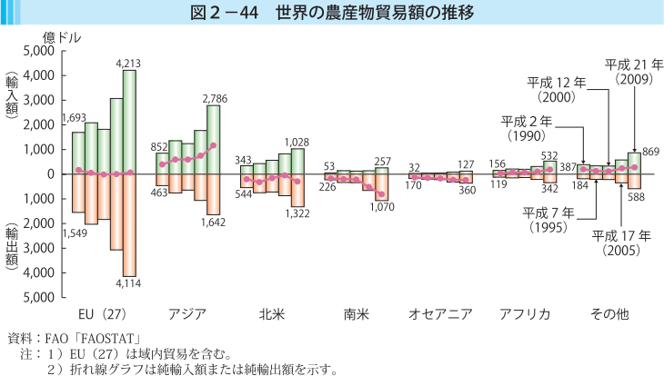 図2-44 世界の農産物貿易額の推移